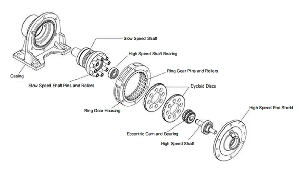 Cycloidal Speed Reducers